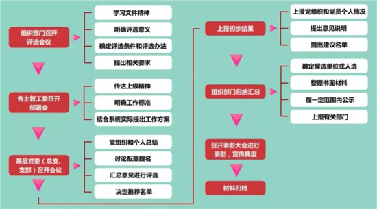 1590024331678295.jpeg 评选表彰先进基层党组织和优秀共产党员、优秀党务工作者工作.jpg