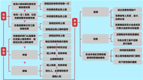 1590027937780187.jpeg 党费收缴、使用和管理工作.jpg