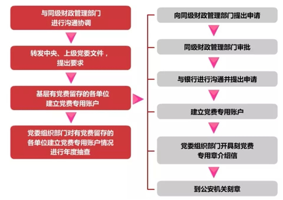 1590027949393773.jpeg 党费专用账户审批和管理工作.jpg